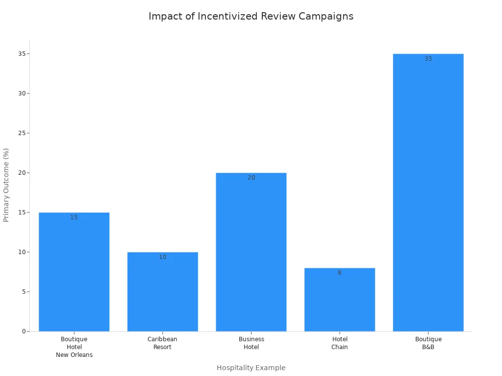 Bar chart comparing business outcome improvements from incentivized review campaigns in five hospitality examples